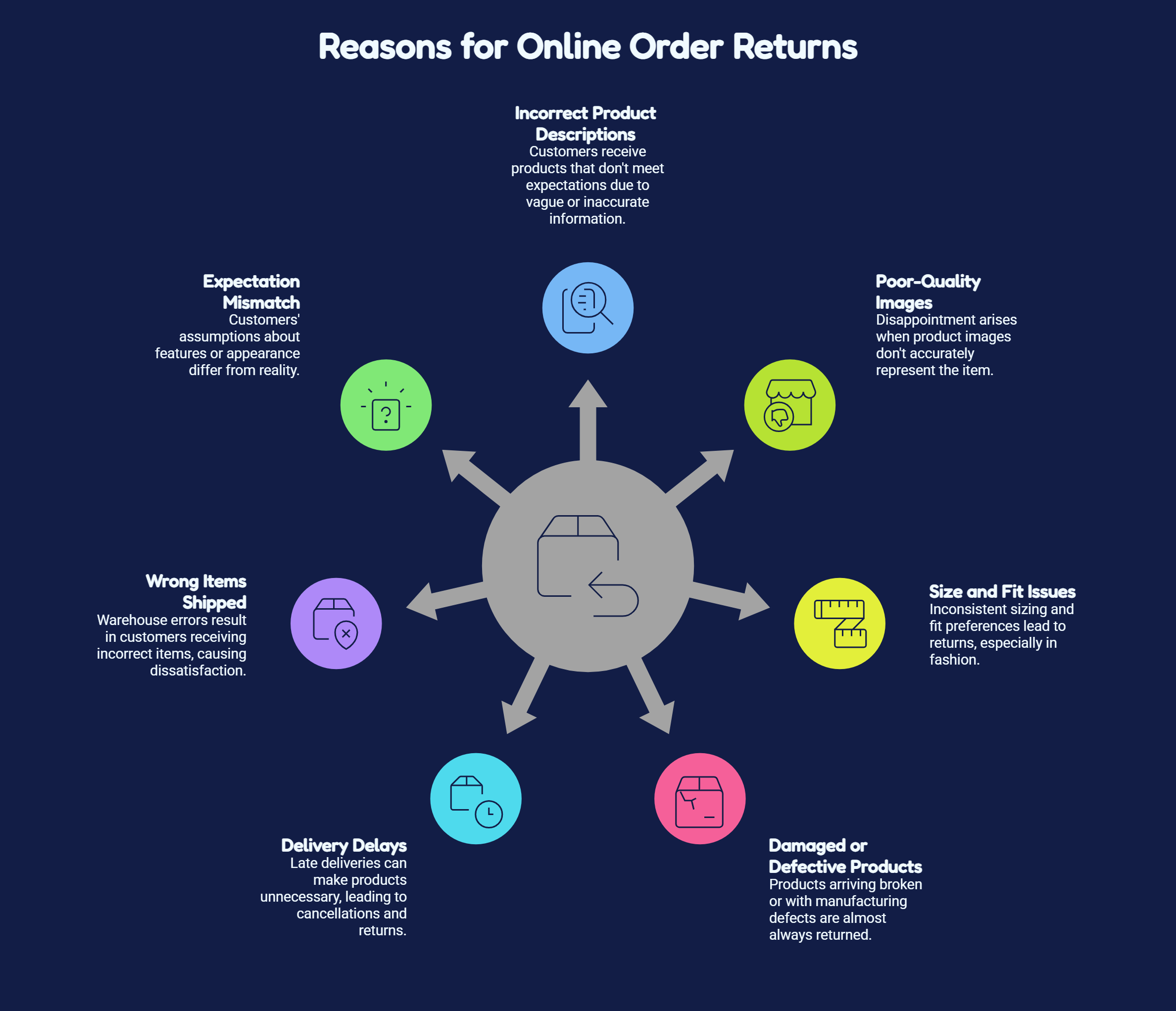 Reasons for Online Order Returns