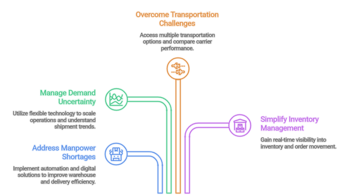 Delivery Management Sotware