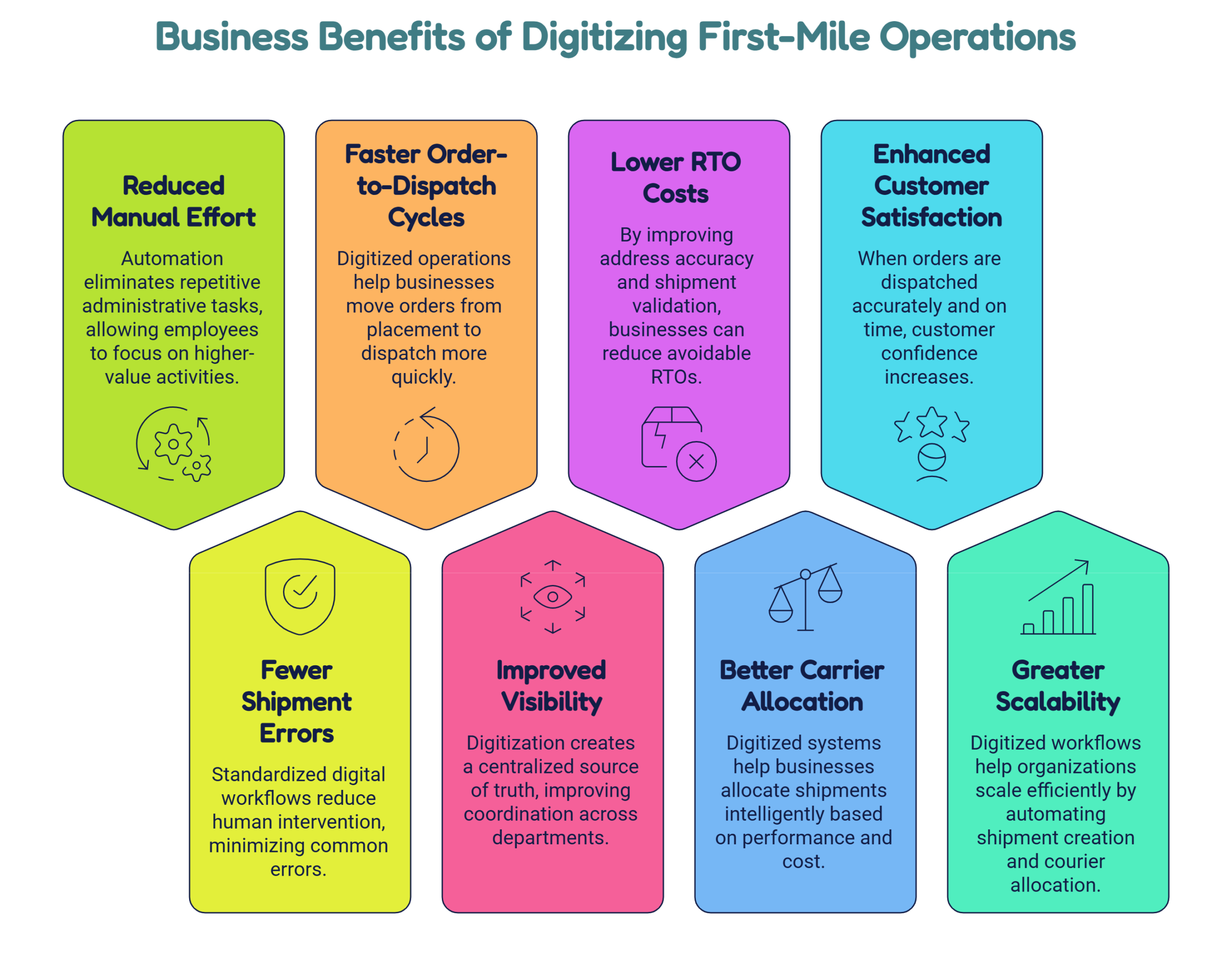 The Business Benefits of Digitizing First-Mile Operations