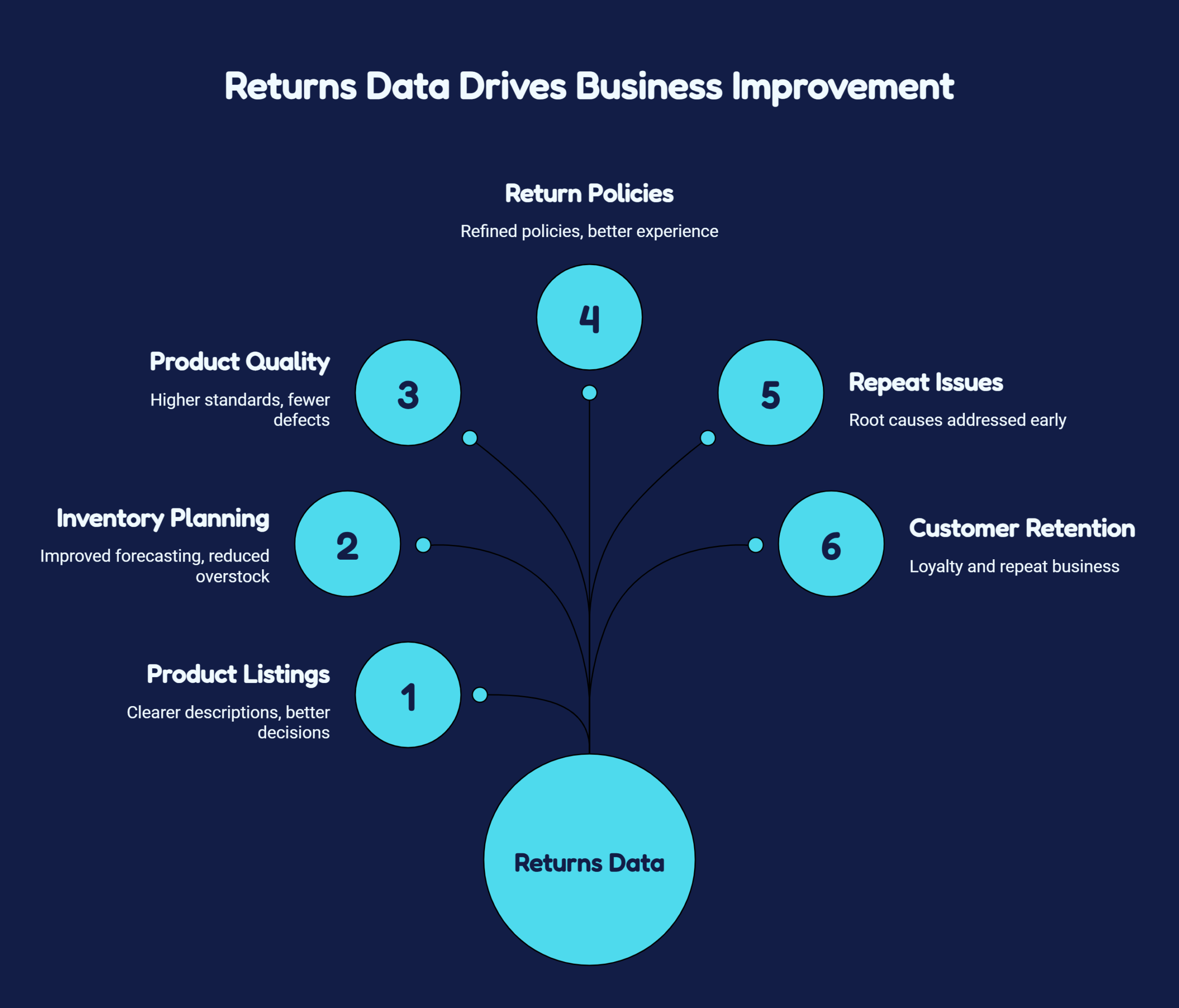 Returns Data Drives Business Improvement
