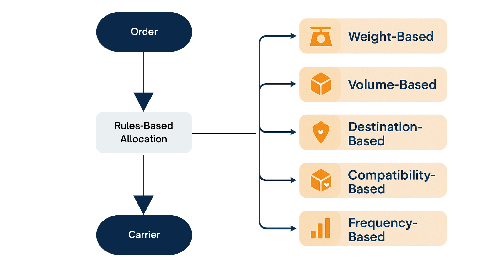 Smart Routing, Faster Deliveries: How Rules-Based Allocation Reduces ...