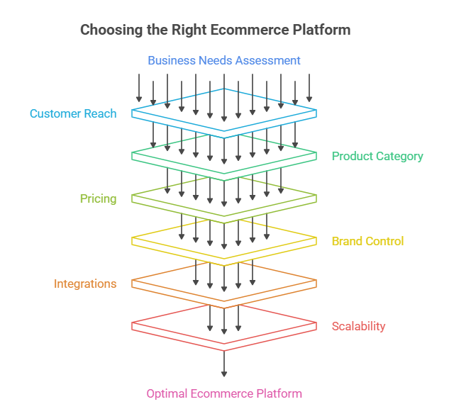 ecommerce platform india