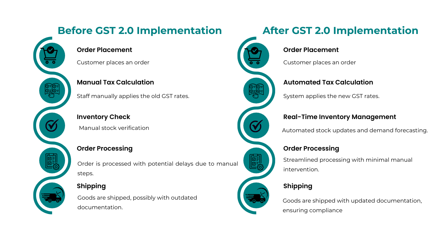 GST