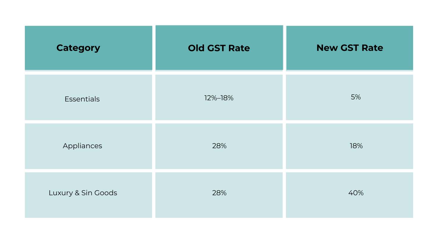 GST