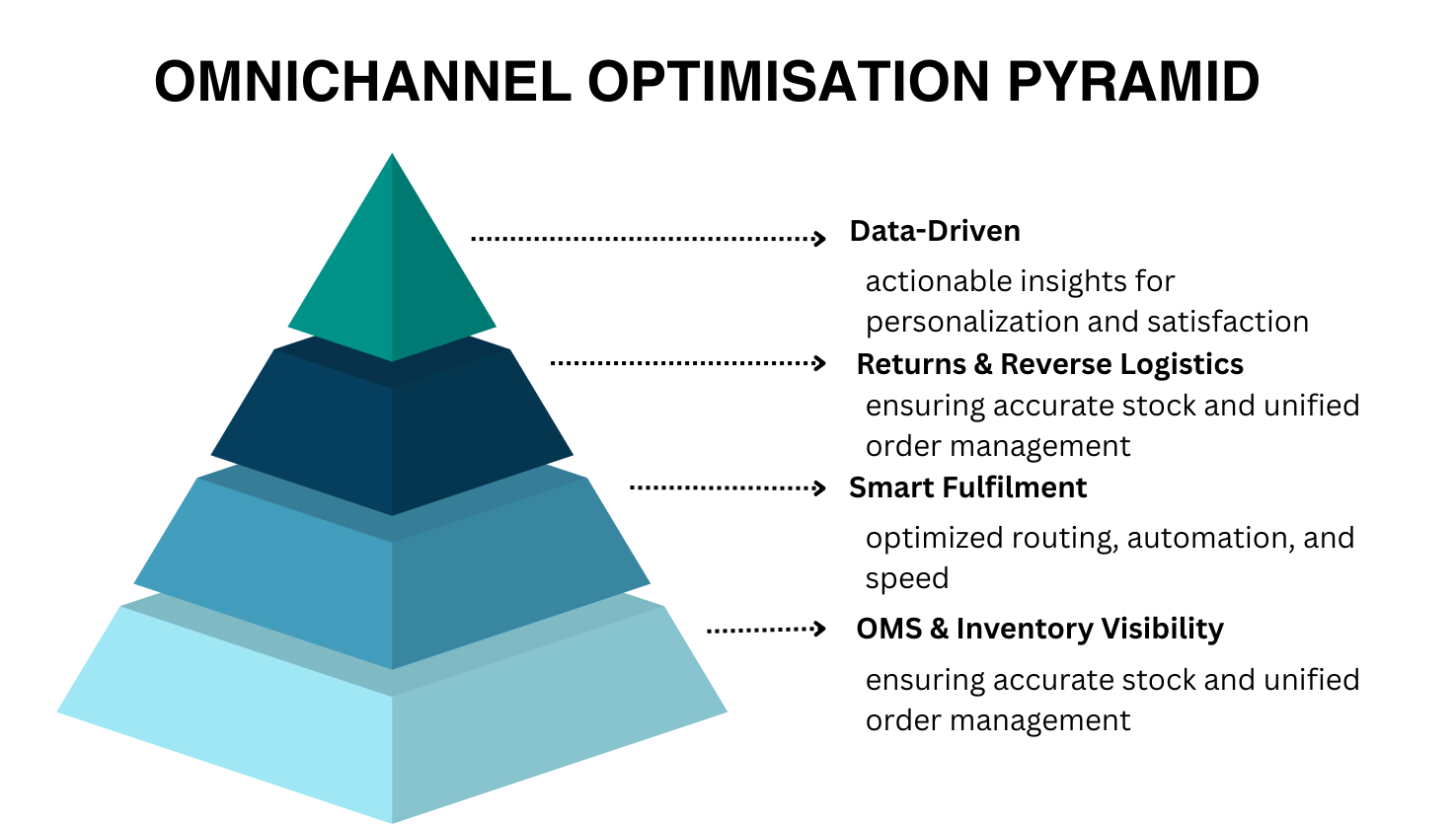 Omnichannel