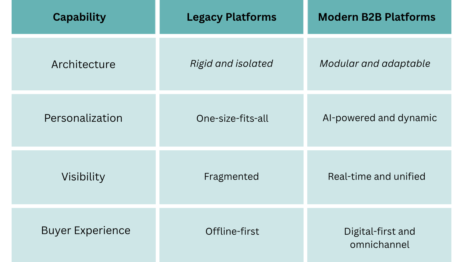 How Modern Platforms Power Seamless B2B