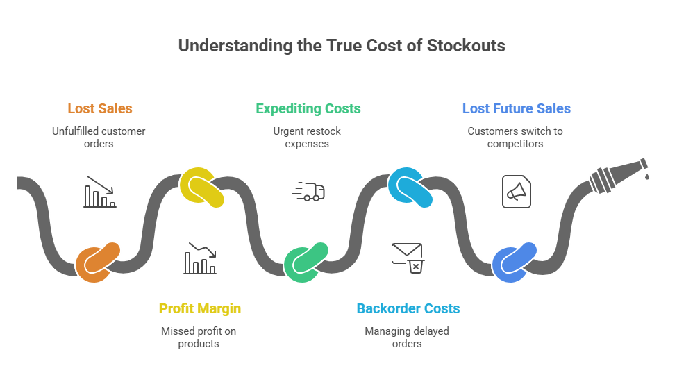 How to Calculate Stockout Costs - visual selection