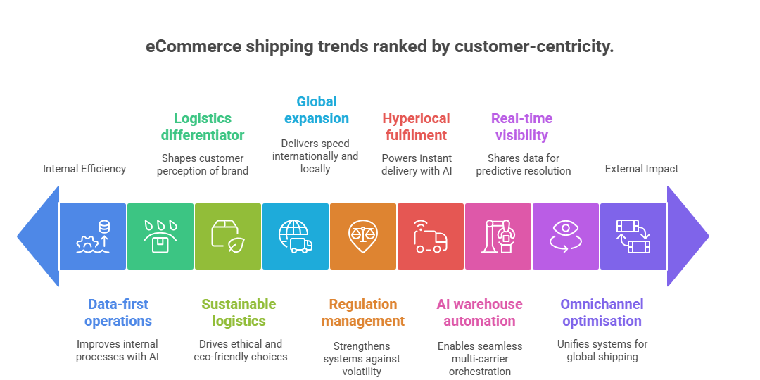 The Evolution of eCommerce Shipping: What’s Next in 2026?