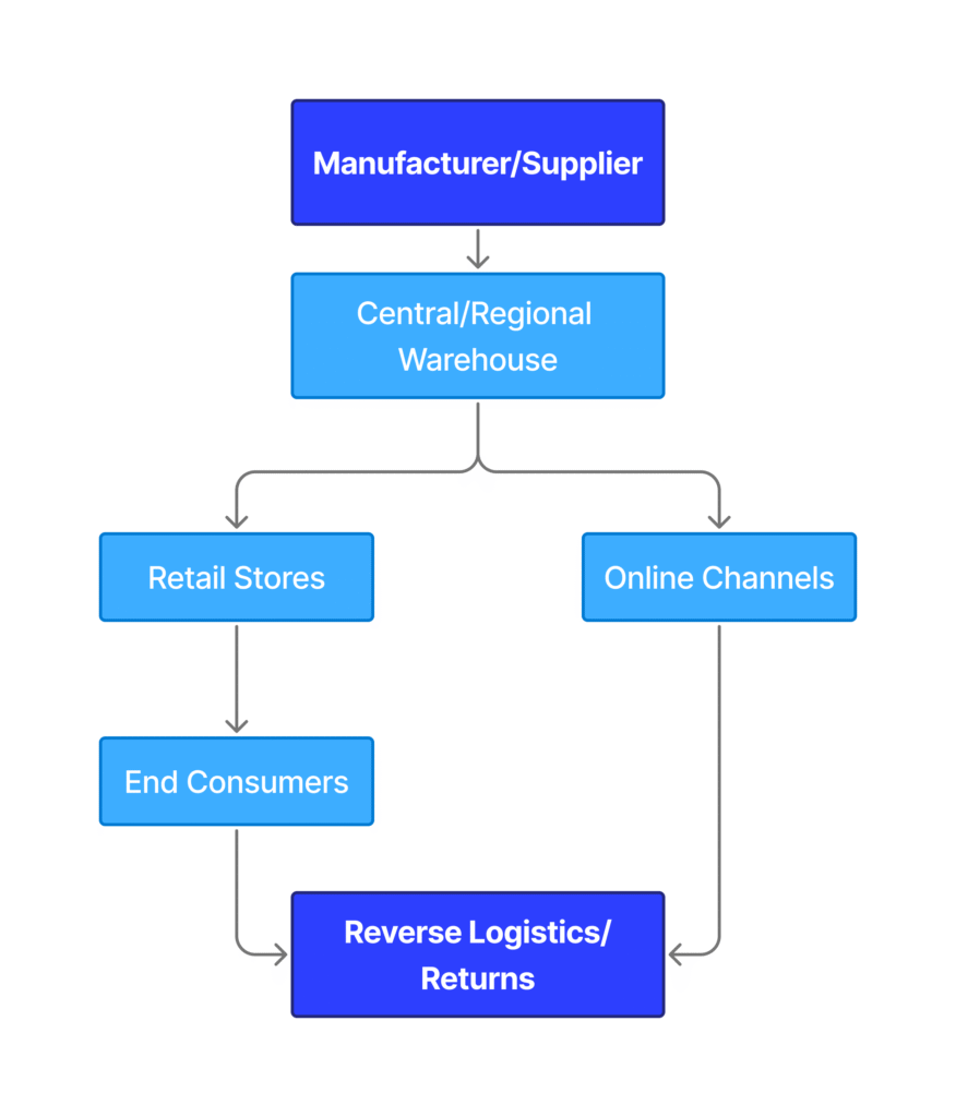 Smart Retail Distribution