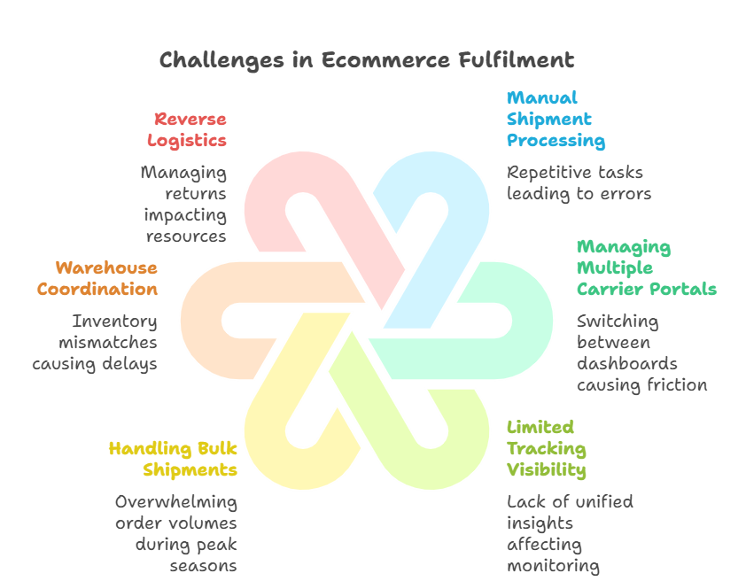 Automate Shoopy Fulfilment with eShipz: Multi-Carrier Shipping for Faster Deliveries