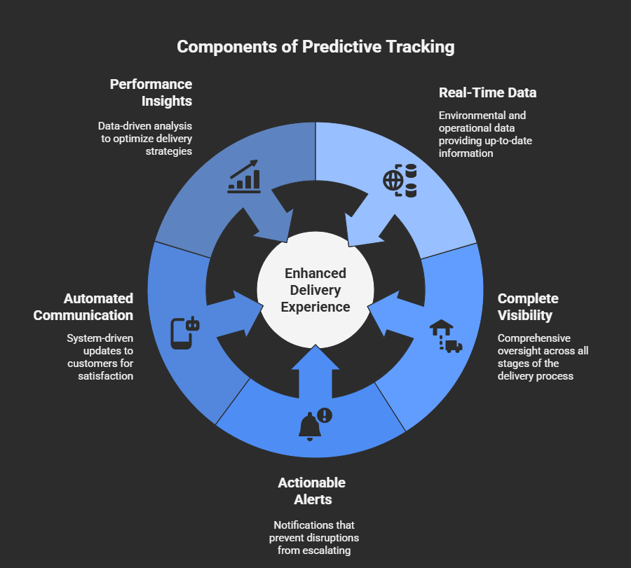 Predictive Tracking