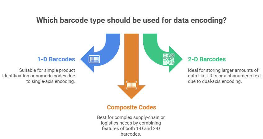 Barcode type should be used for data encoding