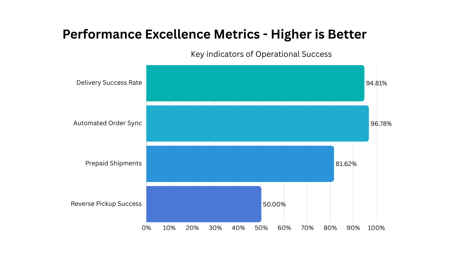 Performance Excellence Metrics - Higher is Better
