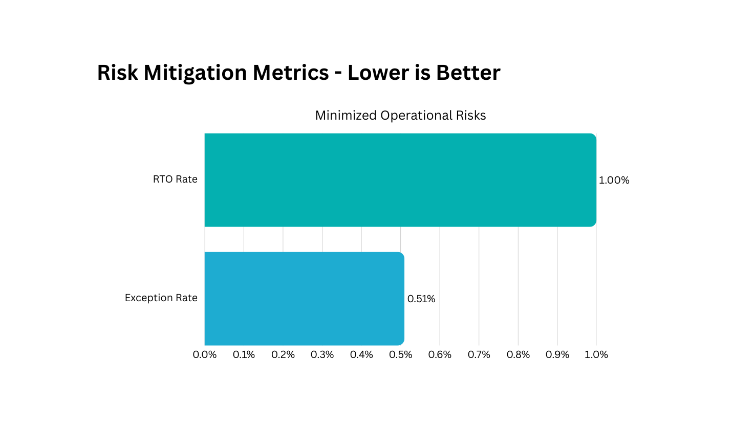 Risk Mitigation Metrics - Lower is Better