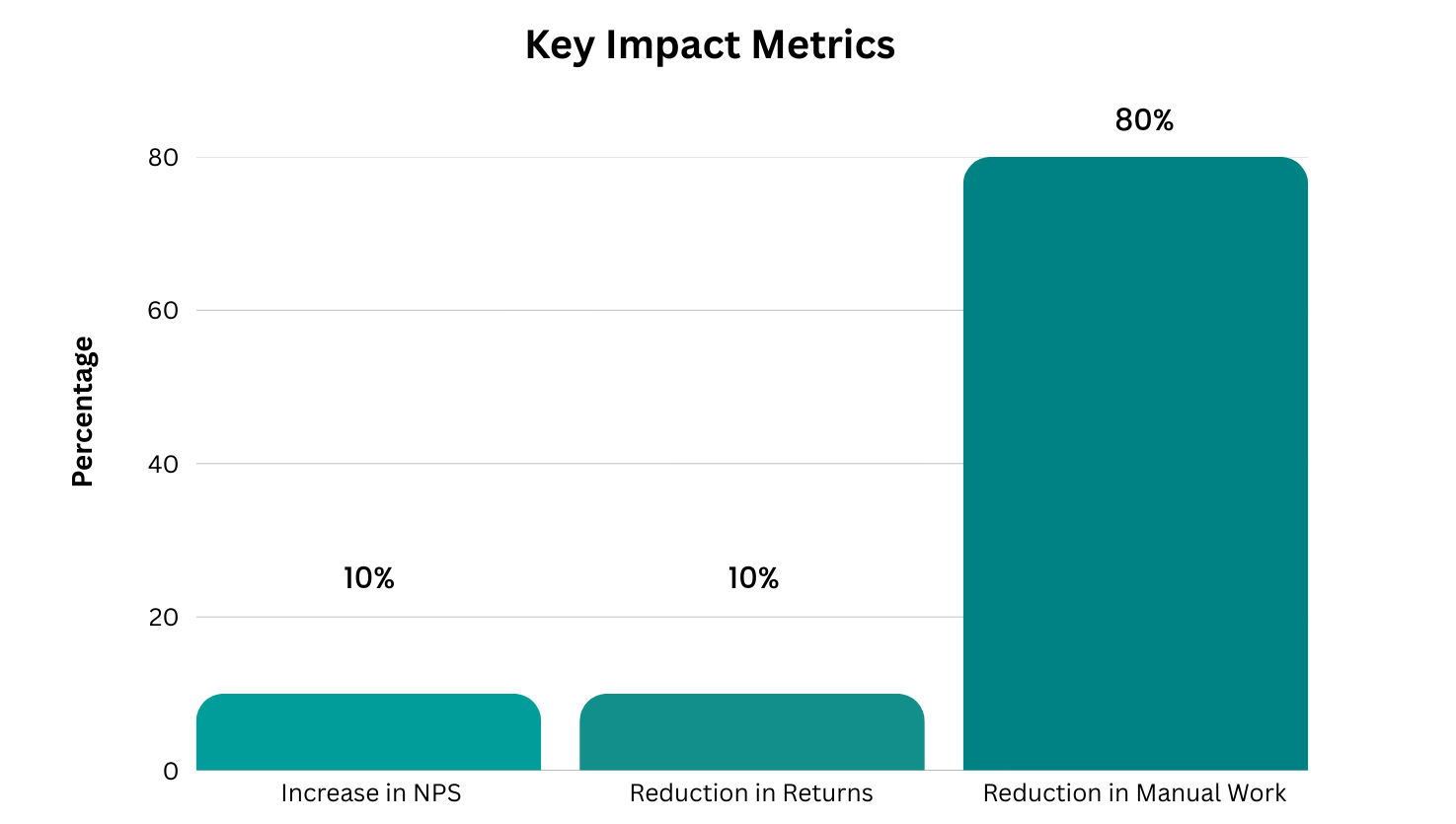 Dreamax Bodycare Graph