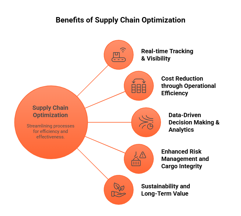 Benefits of Supply Chain Optimization