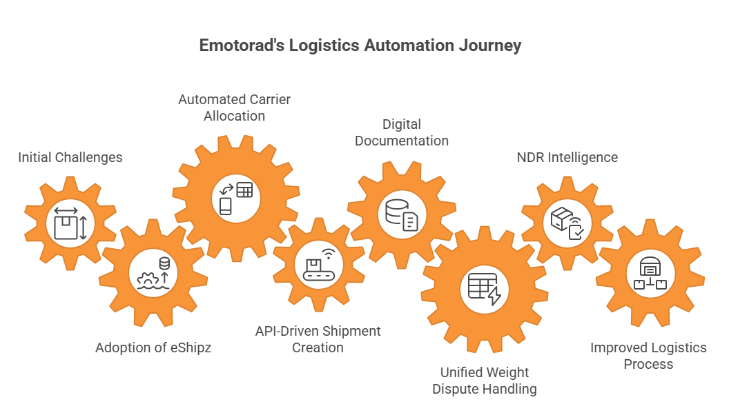 Emotorad’s Supply Chain