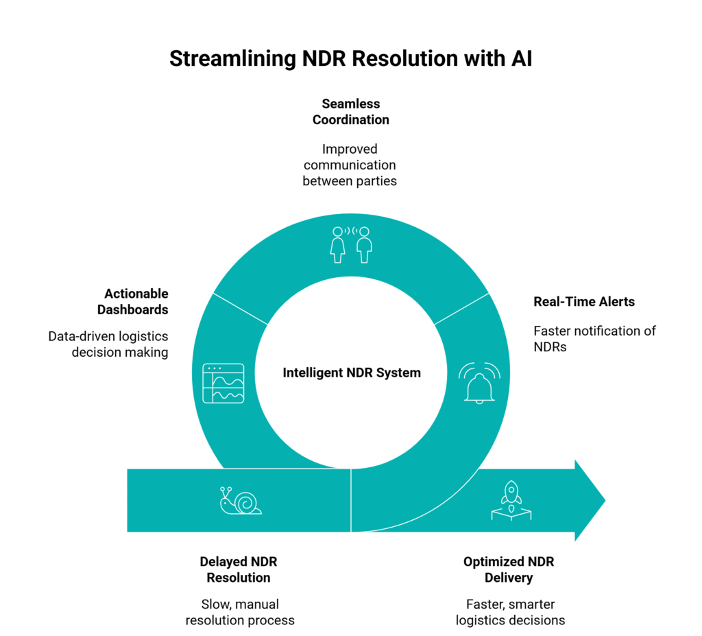 Streamlining NDR Resolution with AI