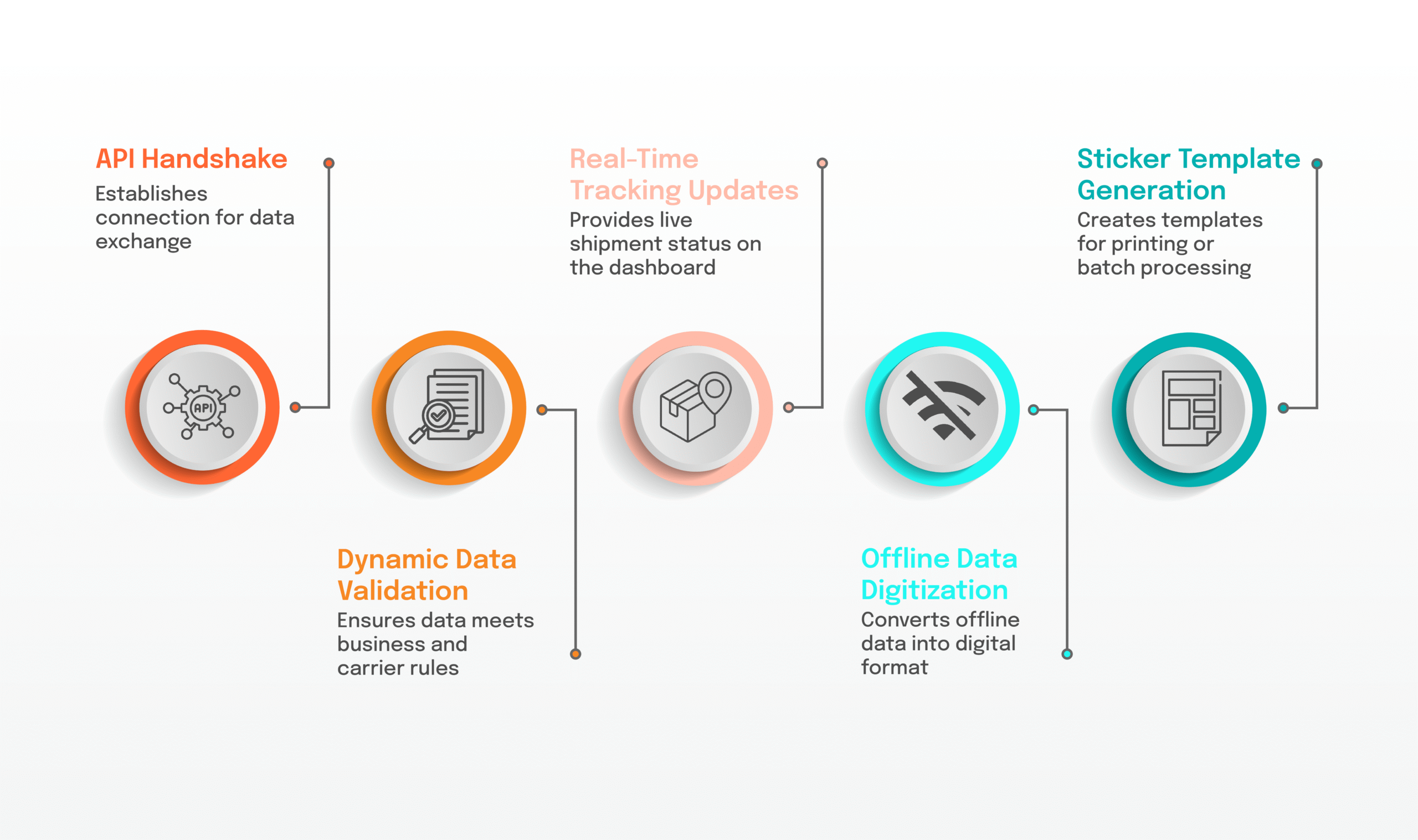 allcargo integration