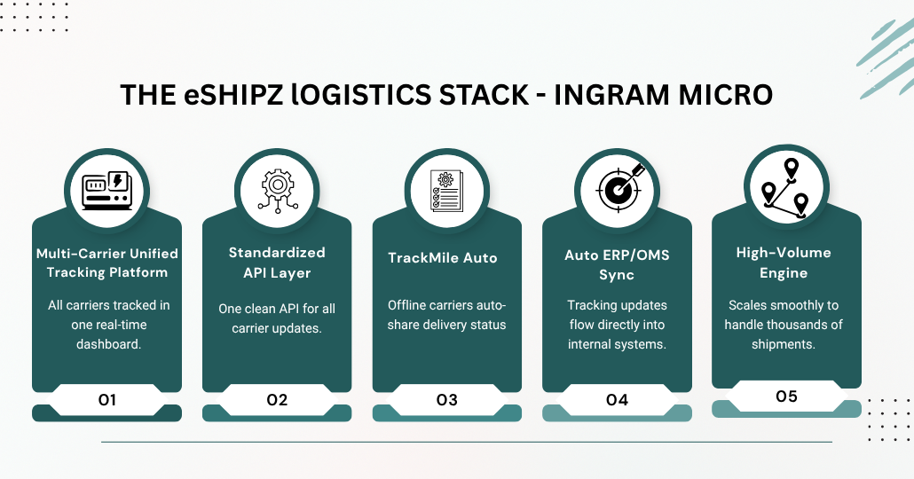 How Ingram Micro Transformed Multi-Carrier Logistics Tracking with eShipz’s Unified Automation Platform