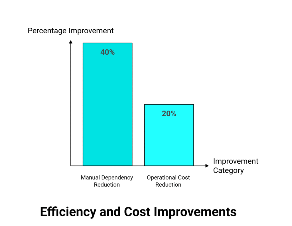 Efficiency and Cost Improvement