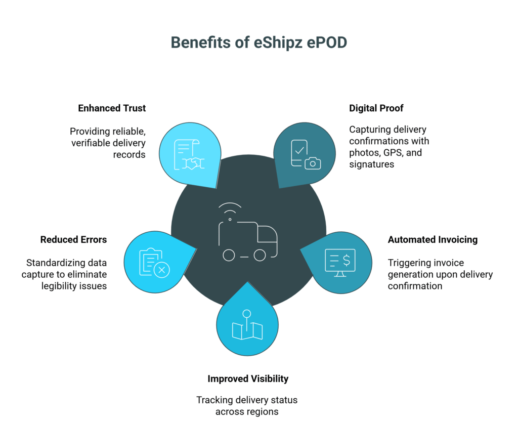 Benefits of eShipz ePOD