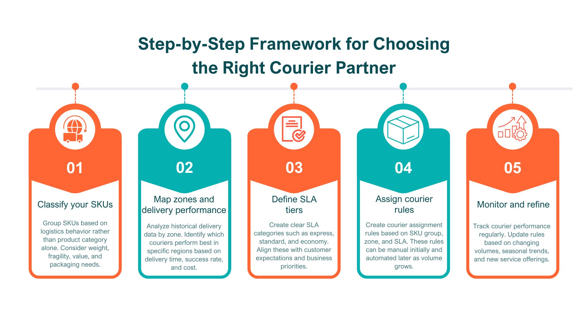 Step-by-Step Framework for Choosing the Right Courier Partner