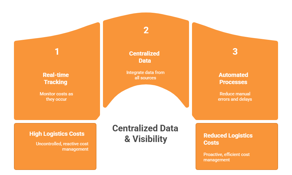 Why Logistics Expenses Are Increasing Across Supply Chains 