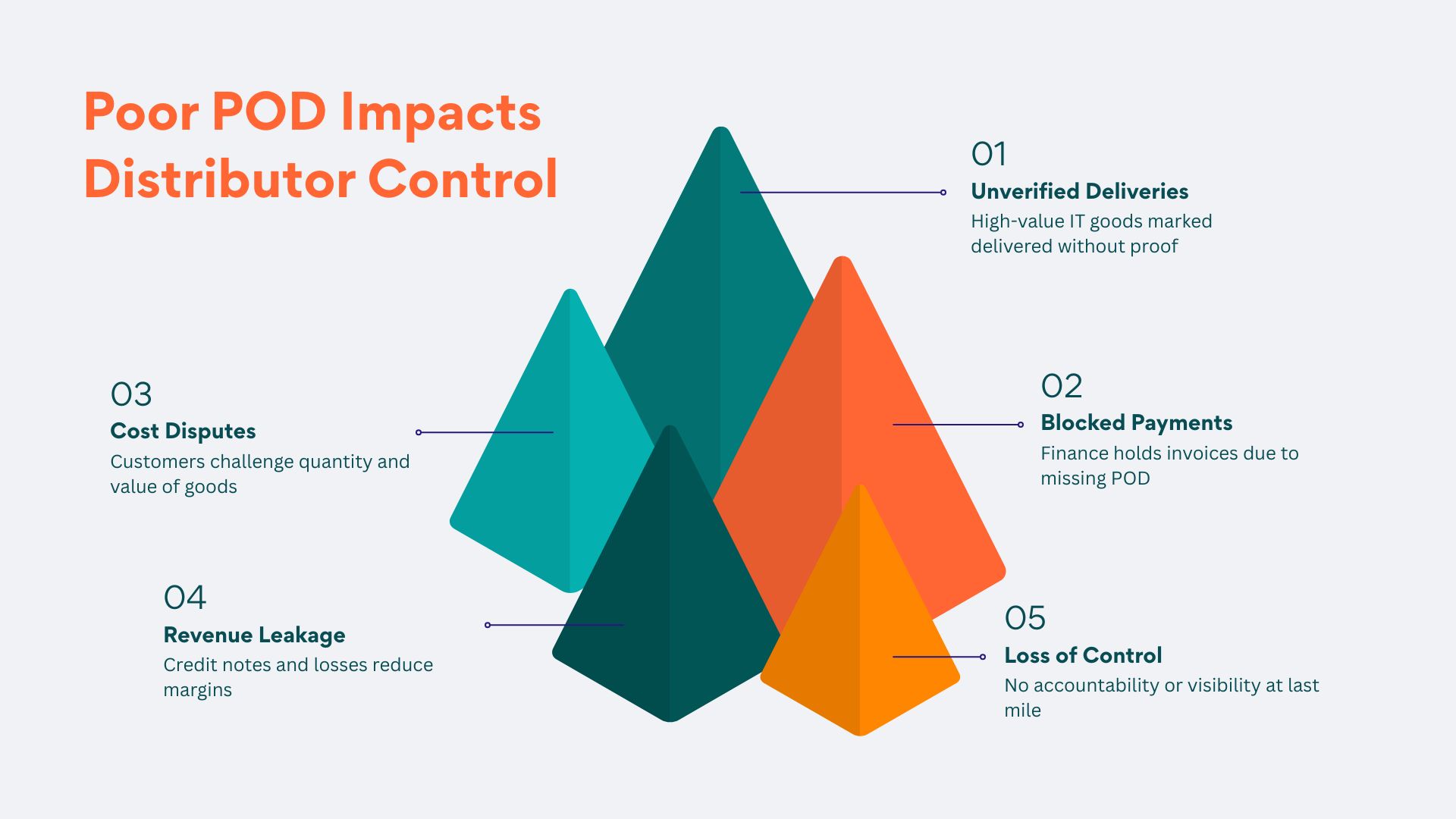 Poor POD Impacts Distributor Control