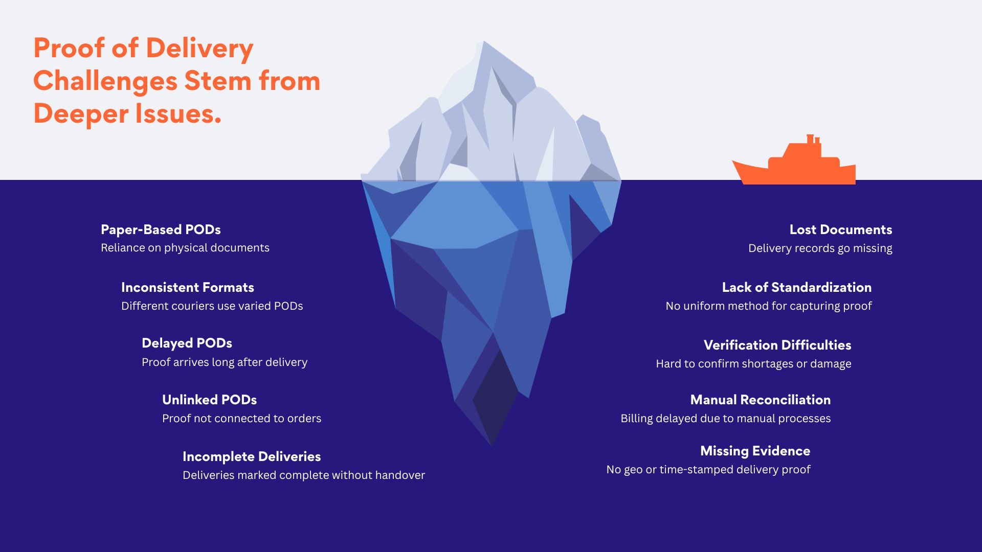 Proof of Delivery Challenges Stem from Deeper Issues.