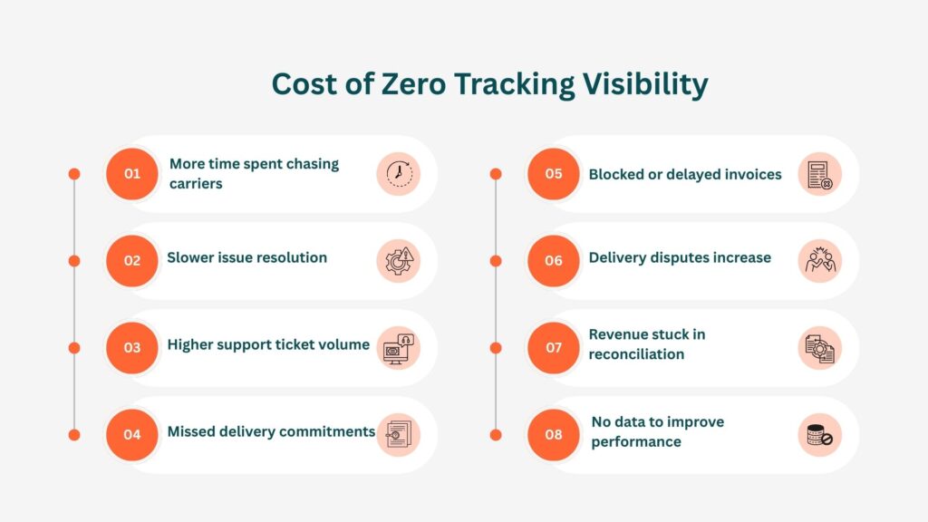 Cost of Zero Tracking Visibility
