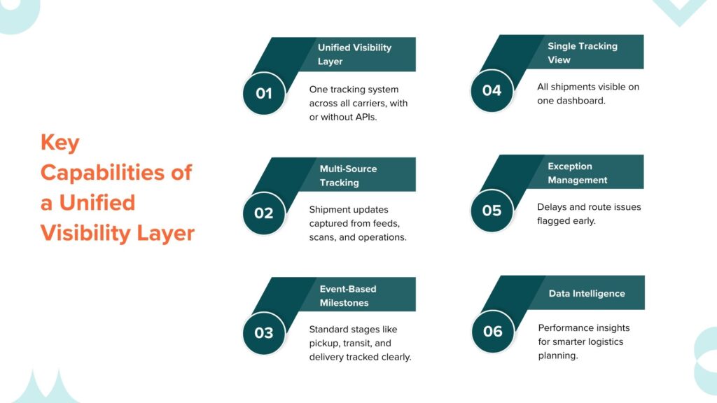 Key Capabilities of a Unified Visibility Layer