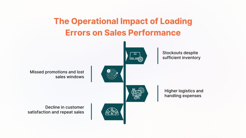 The Operational Impact of Loading Errors on Sales Performance