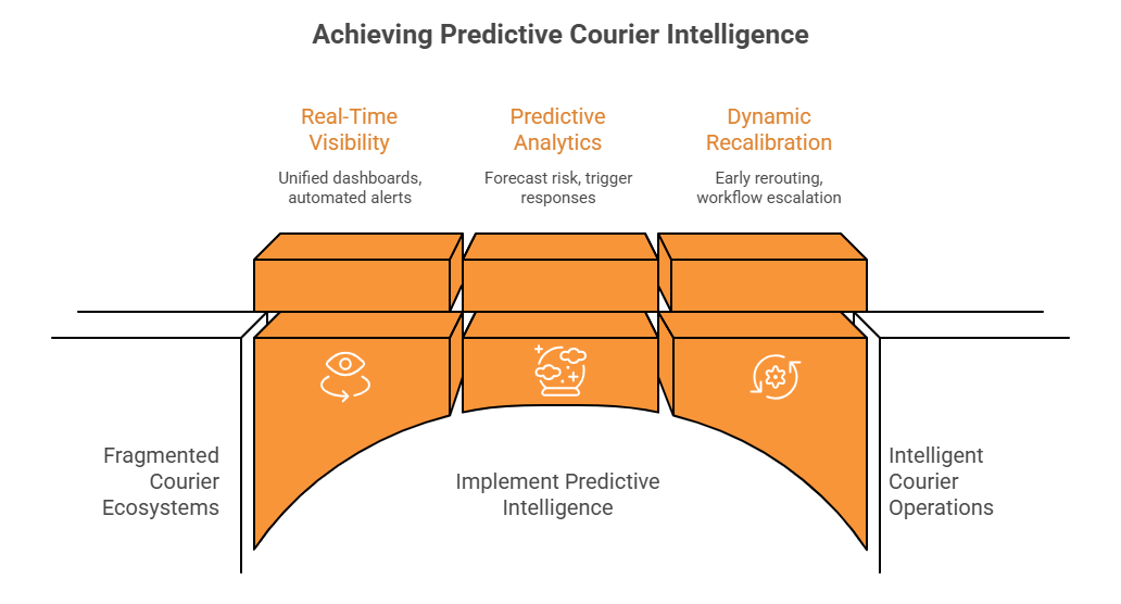 Global Shipment-eShipz