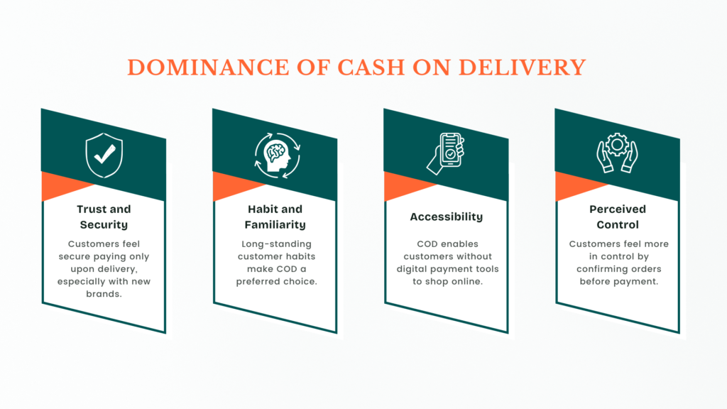 Dominance of Cash on Delivery