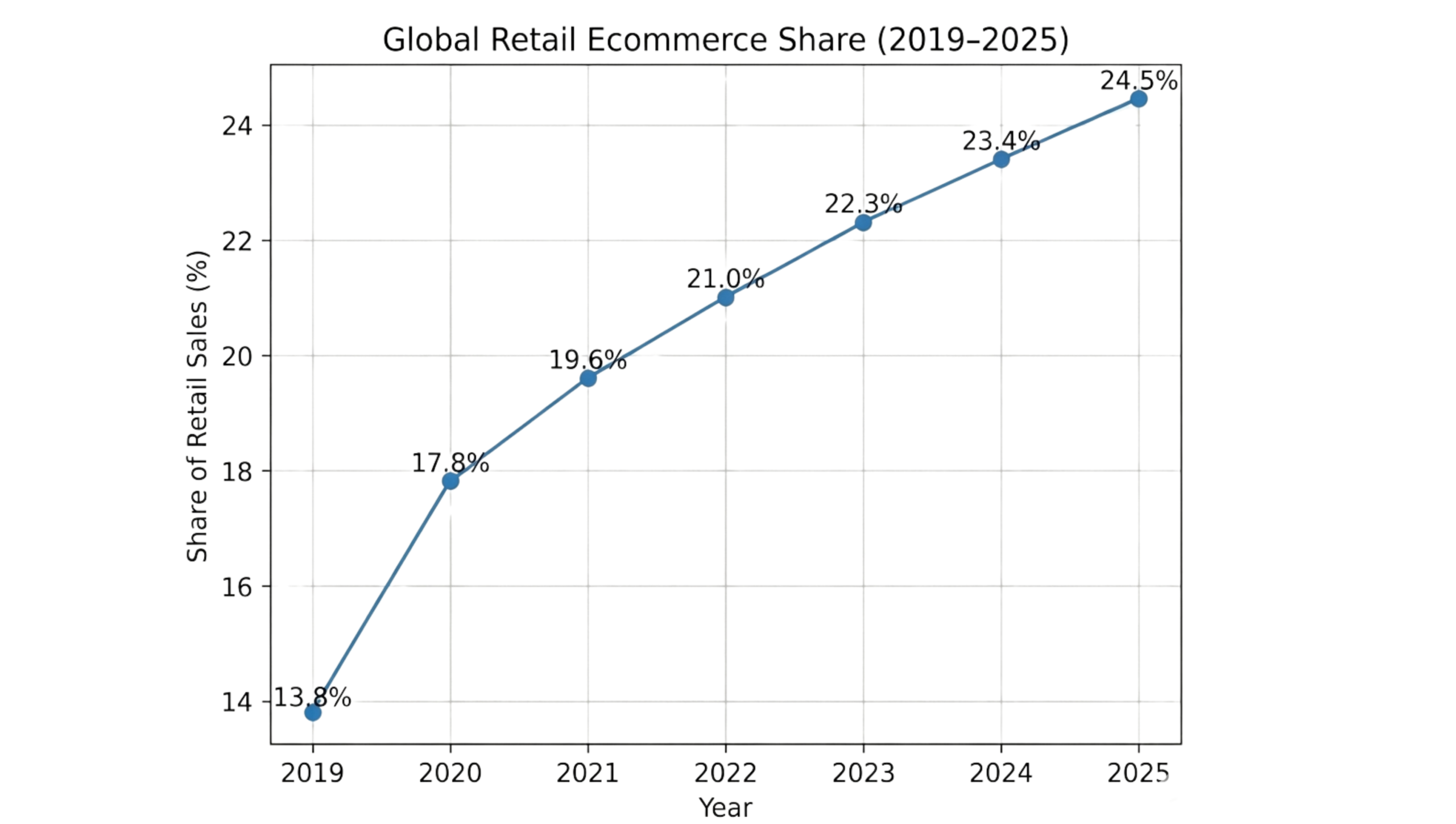 Global Retail Ecommerce Share