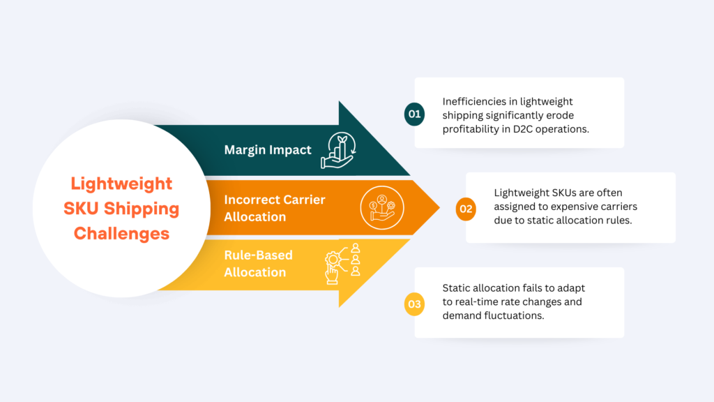 Lightweight SKU Shipping Challenges
