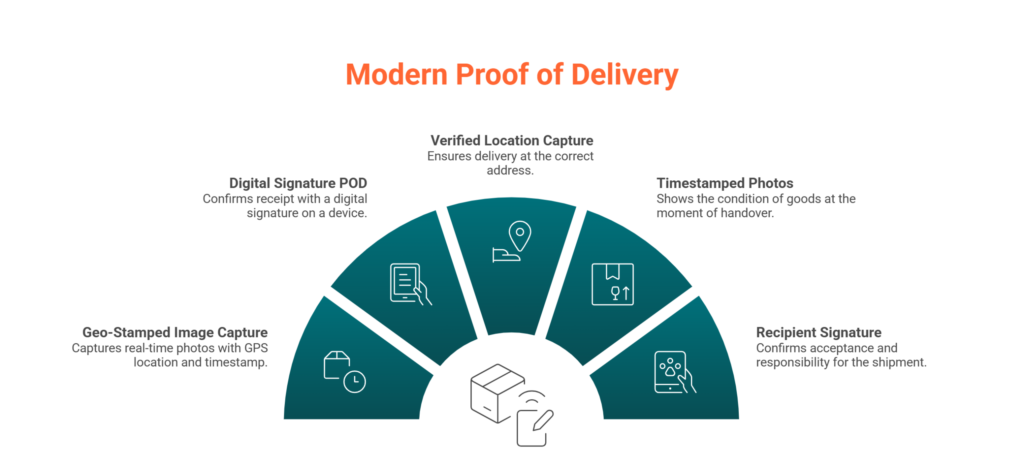 Modern Proof of Delivery