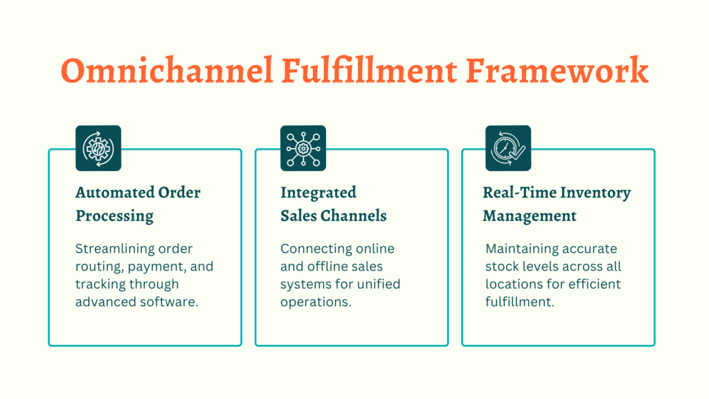 Omnichannel Fulfillment Framework