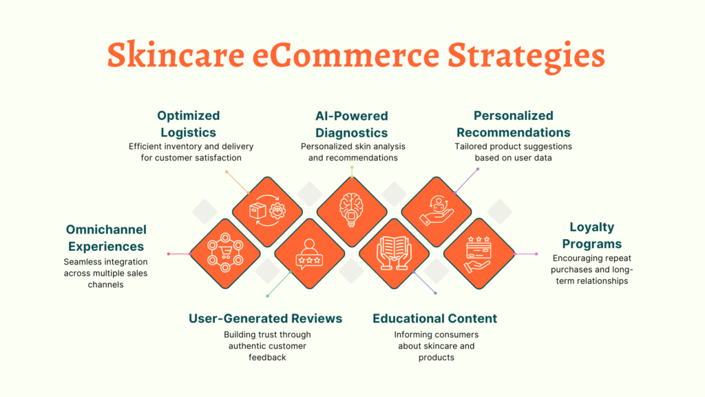 Skincare eCommerce Strategies