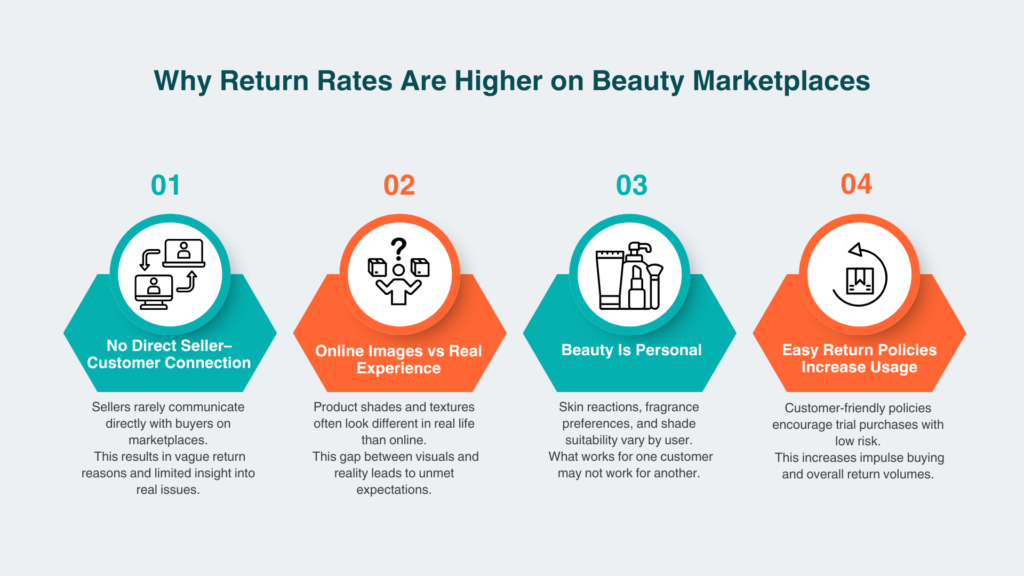 Why Return Rates Are Higher on Beauty Marketplaces