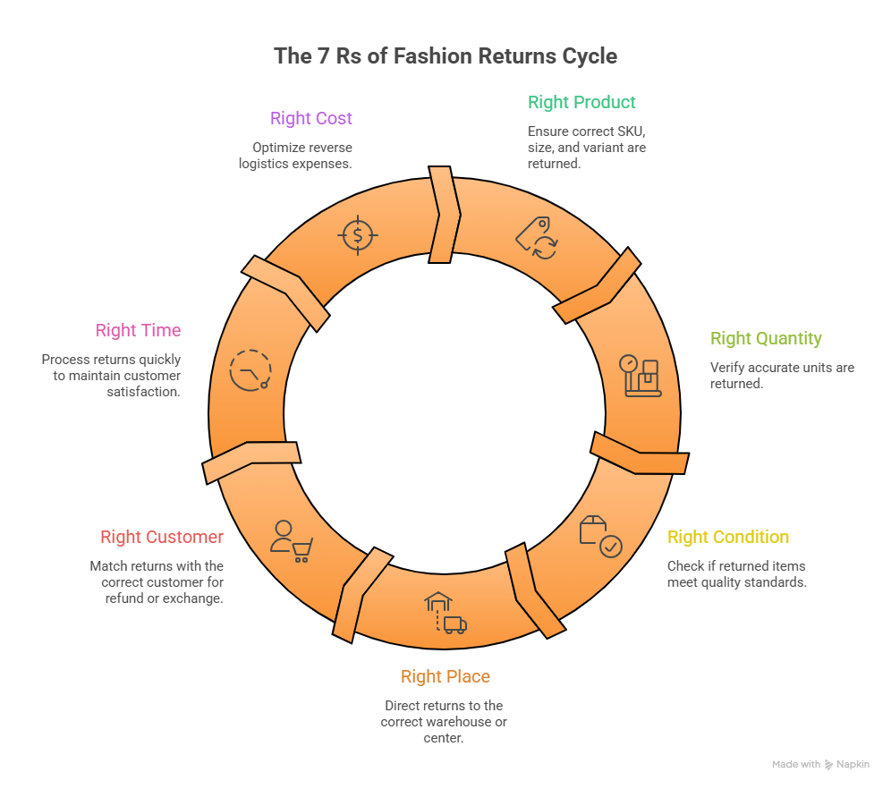 Returns Management Solution