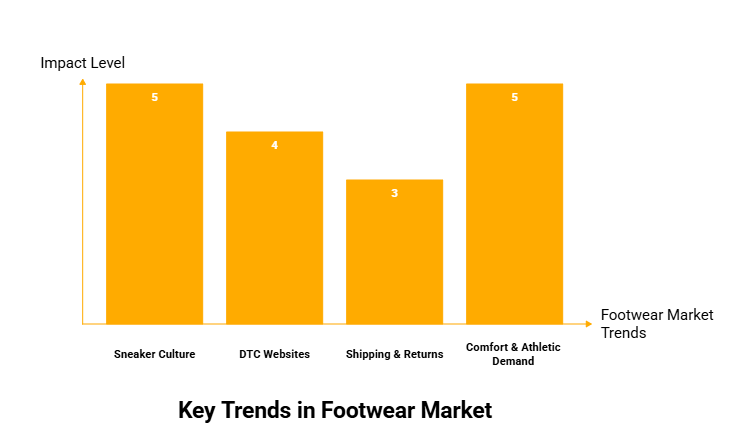 Footwear E-commerce Trends