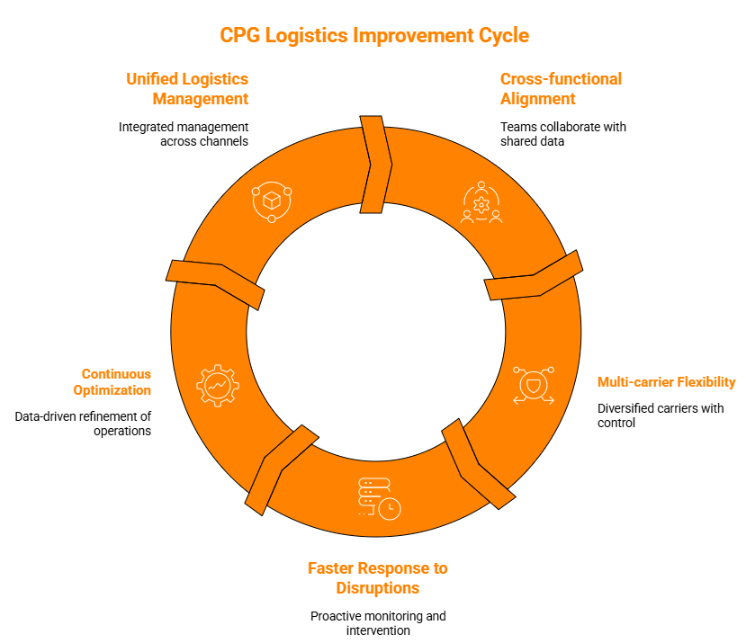 Consumer Packaged Goods
