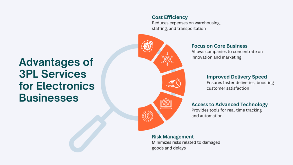 Advantages of 3PL Services for Electronics Businesses