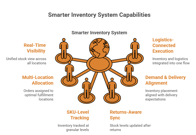 Clothing Inventory Management