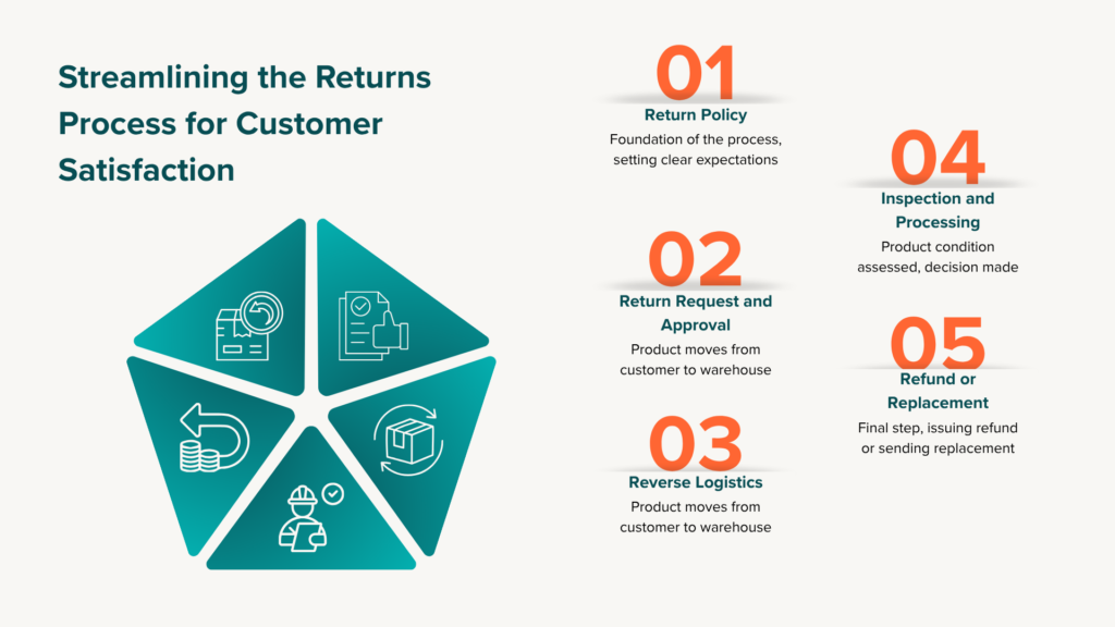Streamlining the Returns Process for Customer Satisfaction
