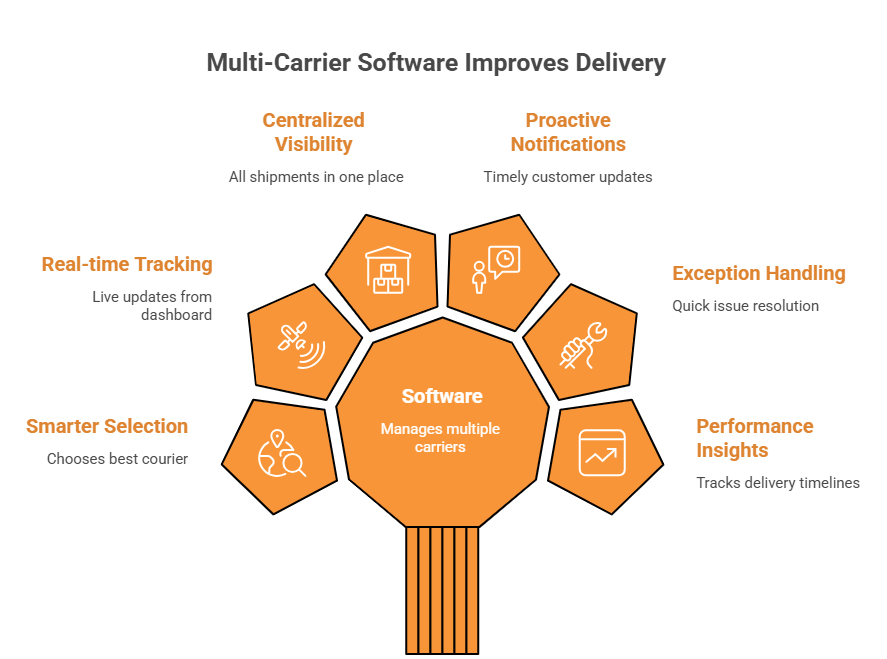 Parcel Management Software