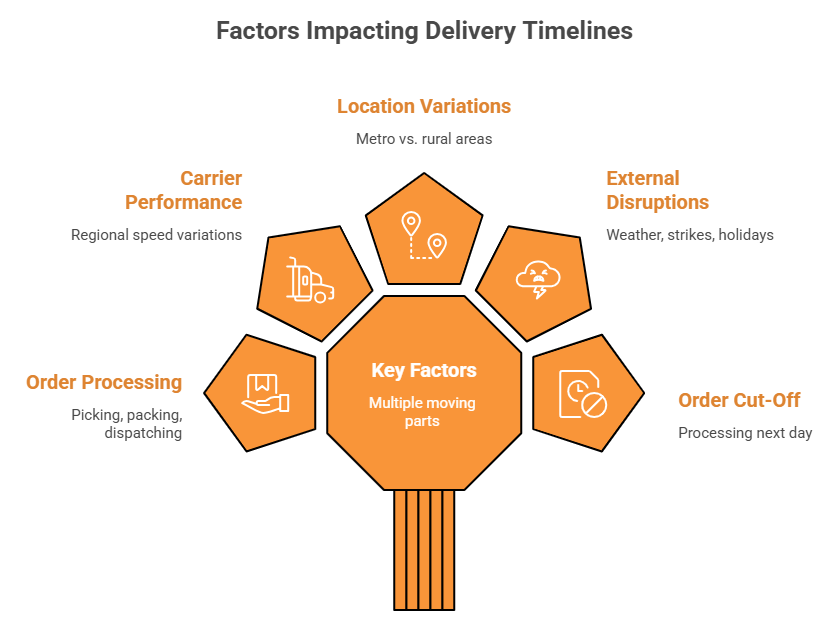 Estimated Delivery Date