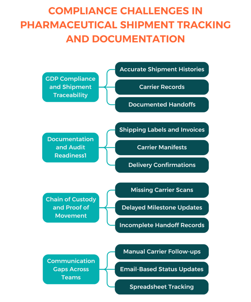 Compliance Challenges in Pharmaceutical Shipment Tracking and Documentation